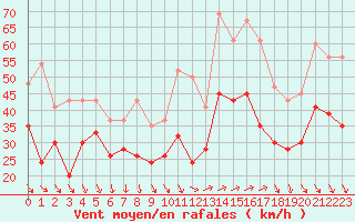 Courbe de la force du vent pour Aonach Mor