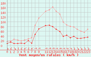 Courbe de la force du vent pour Alistro (2B)