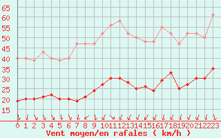 Courbe de la force du vent pour Arles (13)