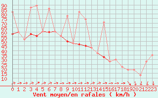 Courbe de la force du vent pour Monte Limbara