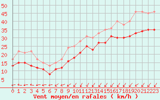 Courbe de la force du vent pour Cap Gris-Nez (62)