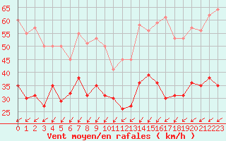 Courbe de la force du vent pour Port-en-Bessin (14)