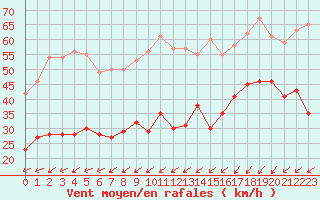 Courbe de la force du vent pour Ploumanac