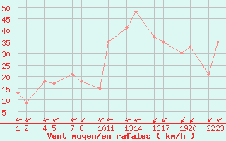 Courbe de la force du vent pour yrill