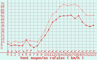 Courbe de la force du vent pour Porquerolles (83)