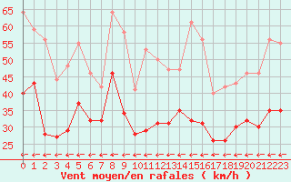 Courbe de la force du vent pour Cap Cpet (83)