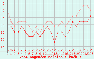 Courbe de la force du vent pour Ferder Fyr