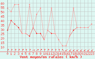 Courbe de la force du vent pour Sonnblick - Autom.