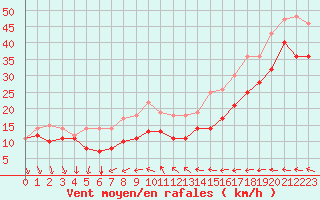 Courbe de la force du vent pour Jarnasklubb