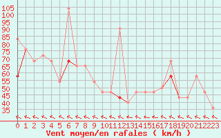 Courbe de la force du vent pour Midtstova