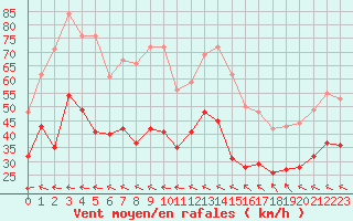 Courbe de la force du vent pour Martigues - Cap Couronne (13)