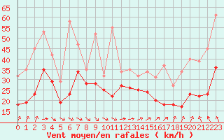 Courbe de la force du vent pour Aytr-Plage (17)
