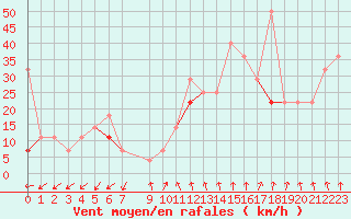 Courbe de la force du vent pour Stromtangen Fyr