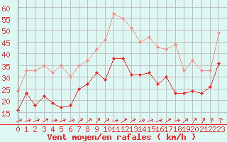 Courbe de la force du vent pour Pointe de Chassiron (17)