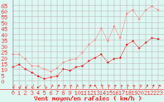 Courbe de la force du vent pour Brion (38)