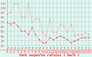 Courbe de la force du vent pour Feldberg-Schwarzwald (All)