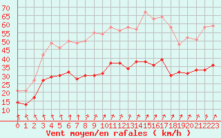 Courbe de la force du vent pour Brest (29)