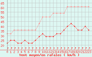 Courbe de la force du vent pour Kunda