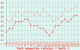 Courbe de la force du vent pour Kuusamo Rukatunturi