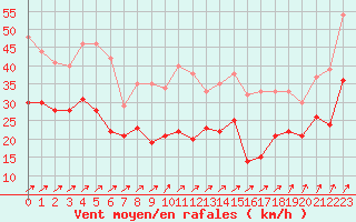 Courbe de la force du vent pour Nancy - Ochey (54)