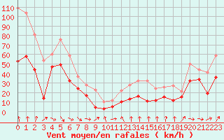 Courbe de la force du vent pour Mont-Aigoual (30)