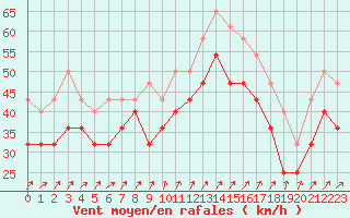 Courbe de la force du vent pour Torungen Fyr