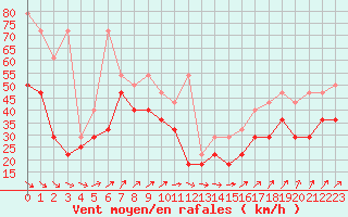 Courbe de la force du vent pour Feldberg-Schwarzwald (All)