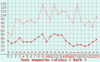 Courbe de la force du vent pour Brunnenkogel/Oetztaler Alpen