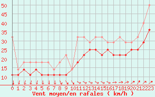 Courbe de la force du vent pour Tholen Wp