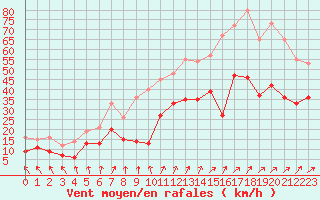 Courbe de la force du vent pour Landivisiau (29)