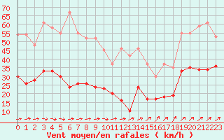 Courbe de la force du vent pour Ploumanac