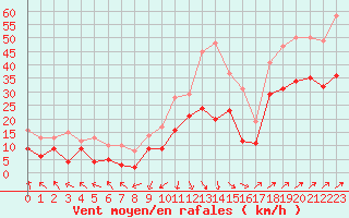 Courbe de la force du vent pour Boulogne (62)