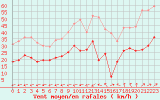 Courbe de la force du vent pour Ile de Groix (56)