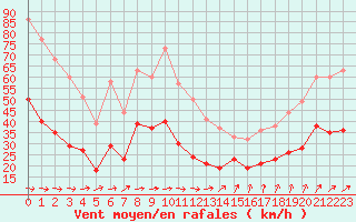 Courbe de la force du vent pour Lanvoc (29)