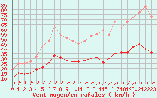 Courbe de la force du vent pour Ploumanac
