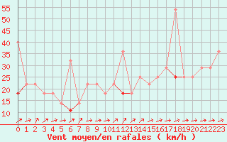 Courbe de la force du vent pour Dyranut