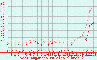 Courbe de la force du vent pour Klodzko