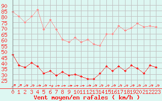Courbe de la force du vent pour Bourges (18)