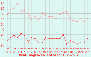 Courbe de la force du vent pour Le Talut - Belle-Ile (56)