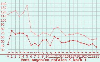 Courbe de la force du vent pour Cap Corse (2B)