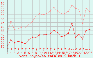 Courbe de la force du vent pour Boulogne (62)