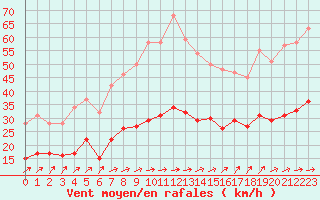 Courbe de la force du vent pour Beitem (Be)