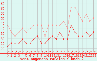 Courbe de la force du vent pour List / Sylt