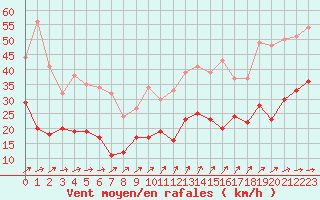 Courbe de la force du vent pour La Rochelle - Aerodrome (17)