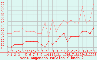 Courbe de la force du vent pour Cabo Carvoeiro