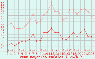 Courbe de la force du vent pour Baza Cruz Roja