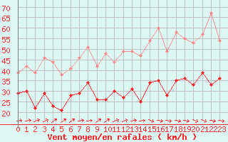 Courbe de la force du vent pour Le Havre - Octeville (76)