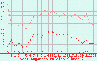 Courbe de la force du vent pour Kahler Asten