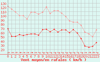 Courbe de la force du vent pour Cap Corse (2B)