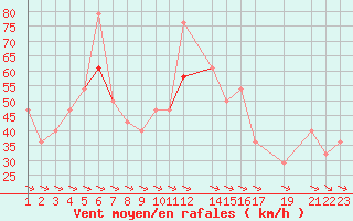 Courbe de la force du vent pour Finsevatn